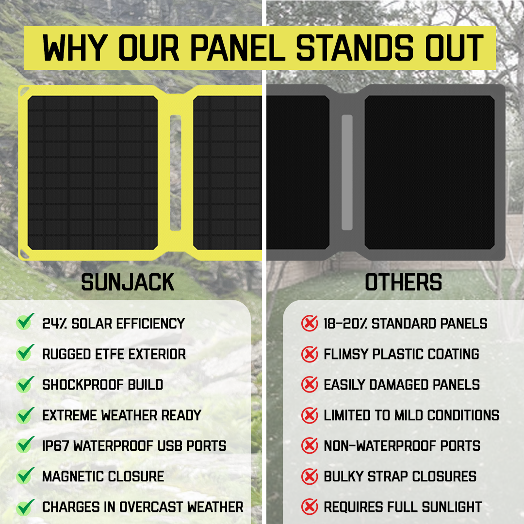 SunJack Rugged 25W Solar Charger + Two 10,000mAh Banks